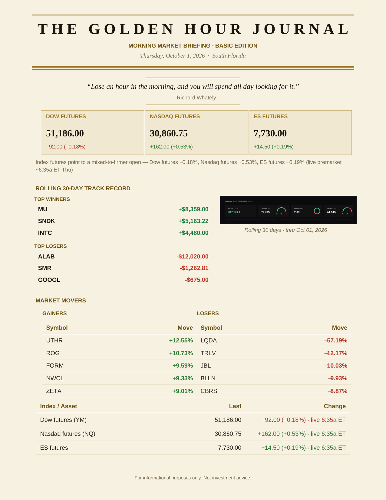 The Degen Journal, Morning Market Briefing, Basic edition, Thursday October 1, 2026, page 1 of 6: futures, the rolling 30-day track record, and market movers.