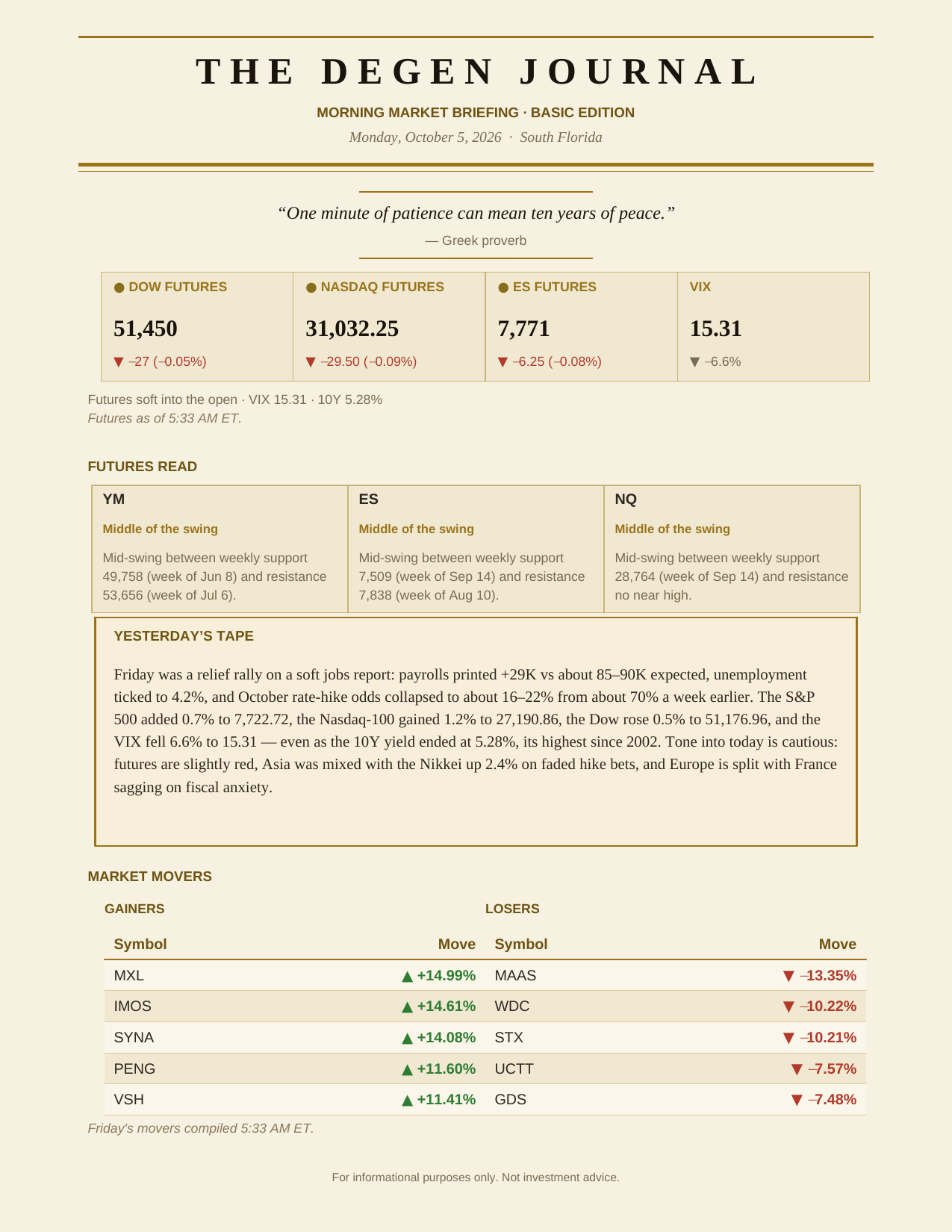 The Degen Journal, Morning Market Briefing, Basic edition, Monday October 5, 2026, page 1 of 9: futures, the futures read, yesterday's tape, and market movers.