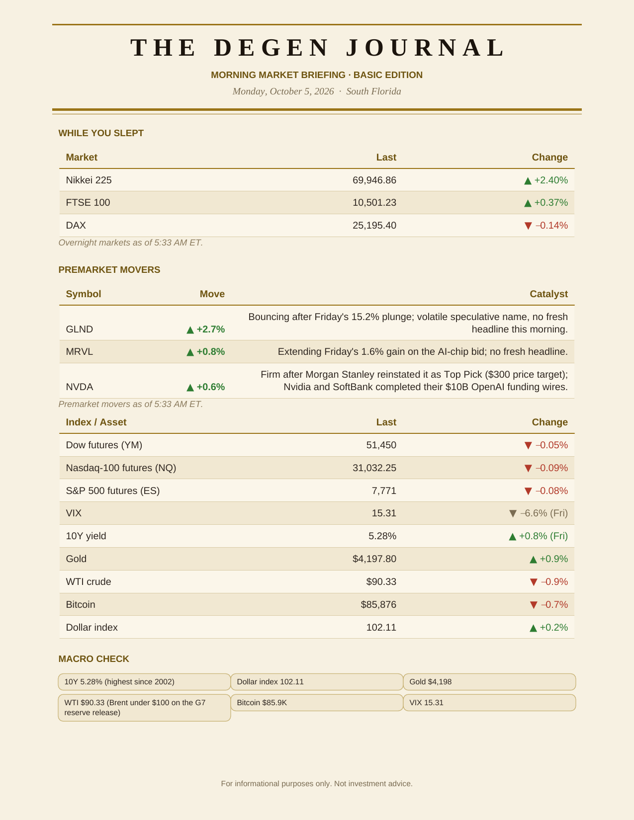 The Degen Journal, Morning Market Briefing, Basic edition, Monday October 5, 2026, page 2 of 9: while you slept, premarket movers, and the macro check.