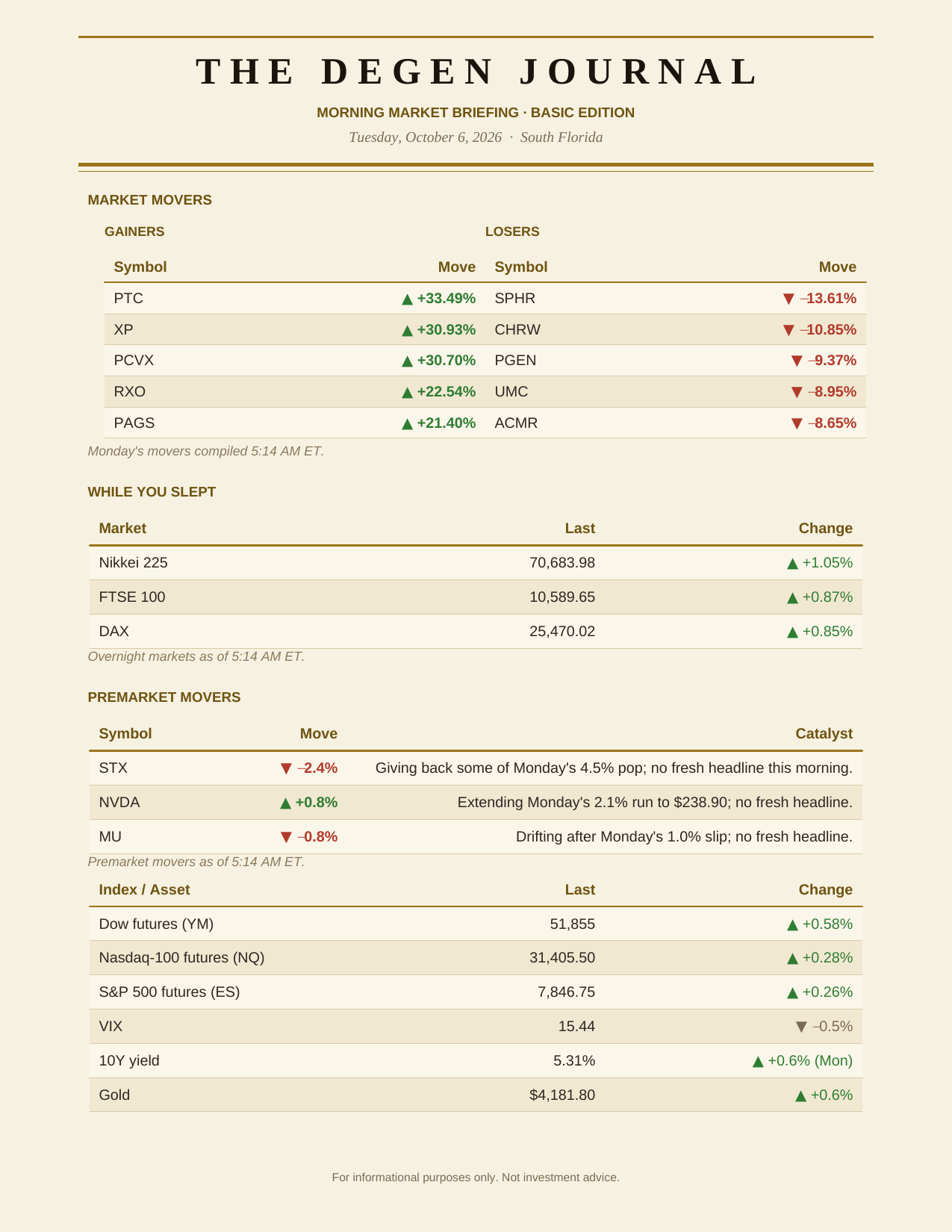 The Degen Journal, Morning Market Briefing, Basic edition, Tuesday October 6, 2026, page 2 of 9: market movers, while you slept, and premarket movers.