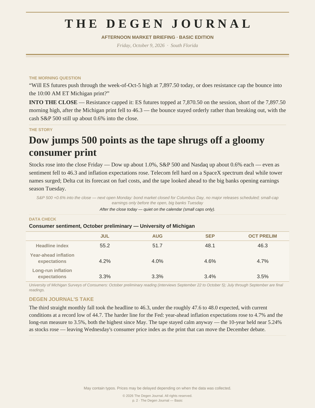 The Degenerates Journal, Afternoon Market Briefing, Basic edition, Friday October 9, 2026, page 1 of 3: the morning question, into the close, the story on the Dow’s 500-point gain after a 46.3 sentiment print, the sentiment data check, and the take.