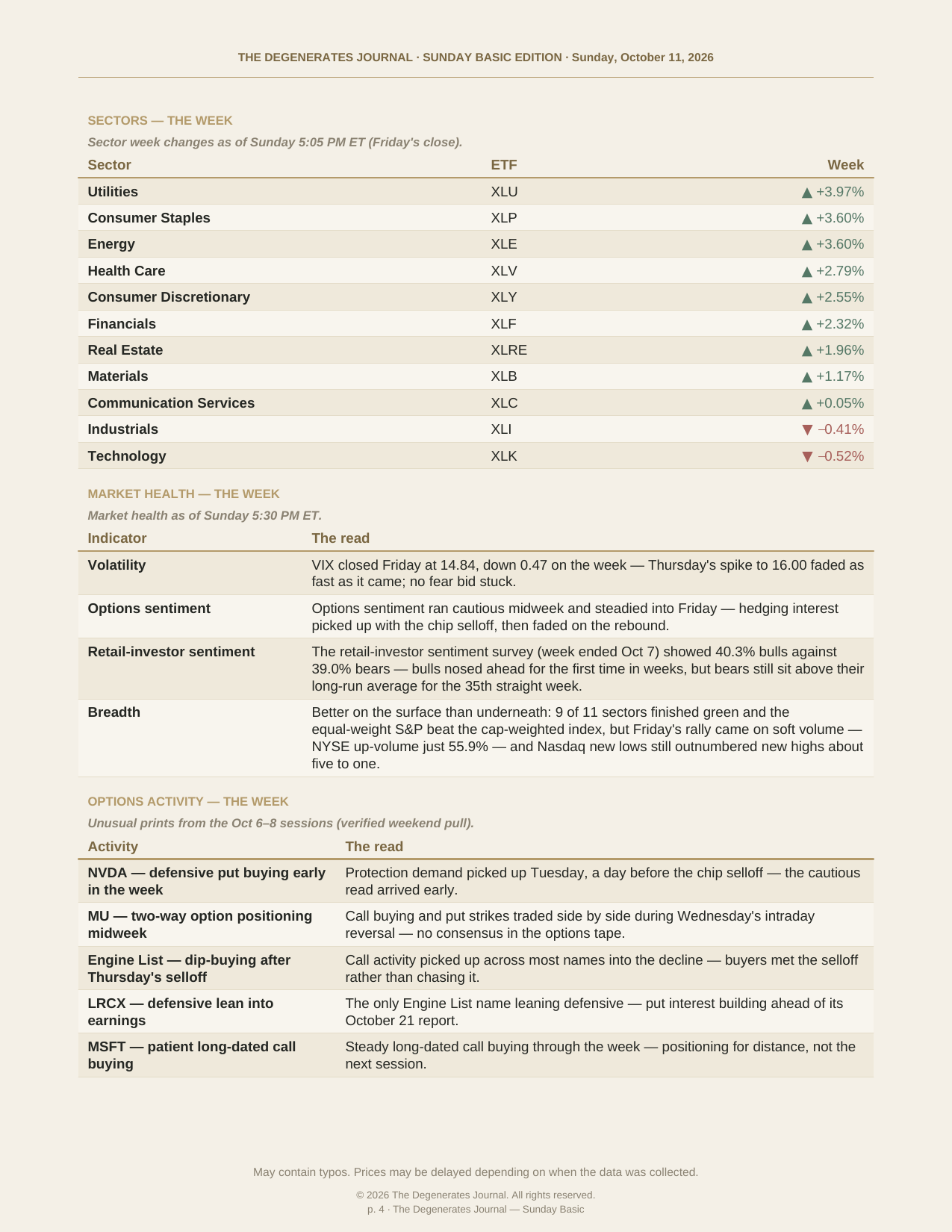 The Degenerates Journal, The Week in Review, Basic edition, Sunday October 11, 2026, page 4 of 5: sectors, market health, and options activity for the week.