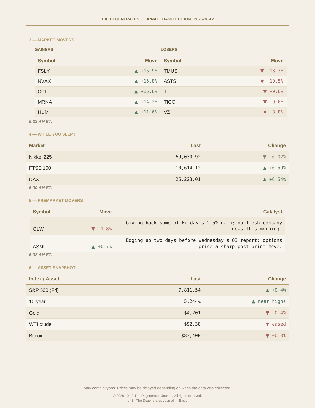 The Degenerates Journal, Morning Market Briefing, Basic edition, Monday October 12, 2026, page 3 of 9: market movers, while you slept, premarket movers, and the asset snapshot.