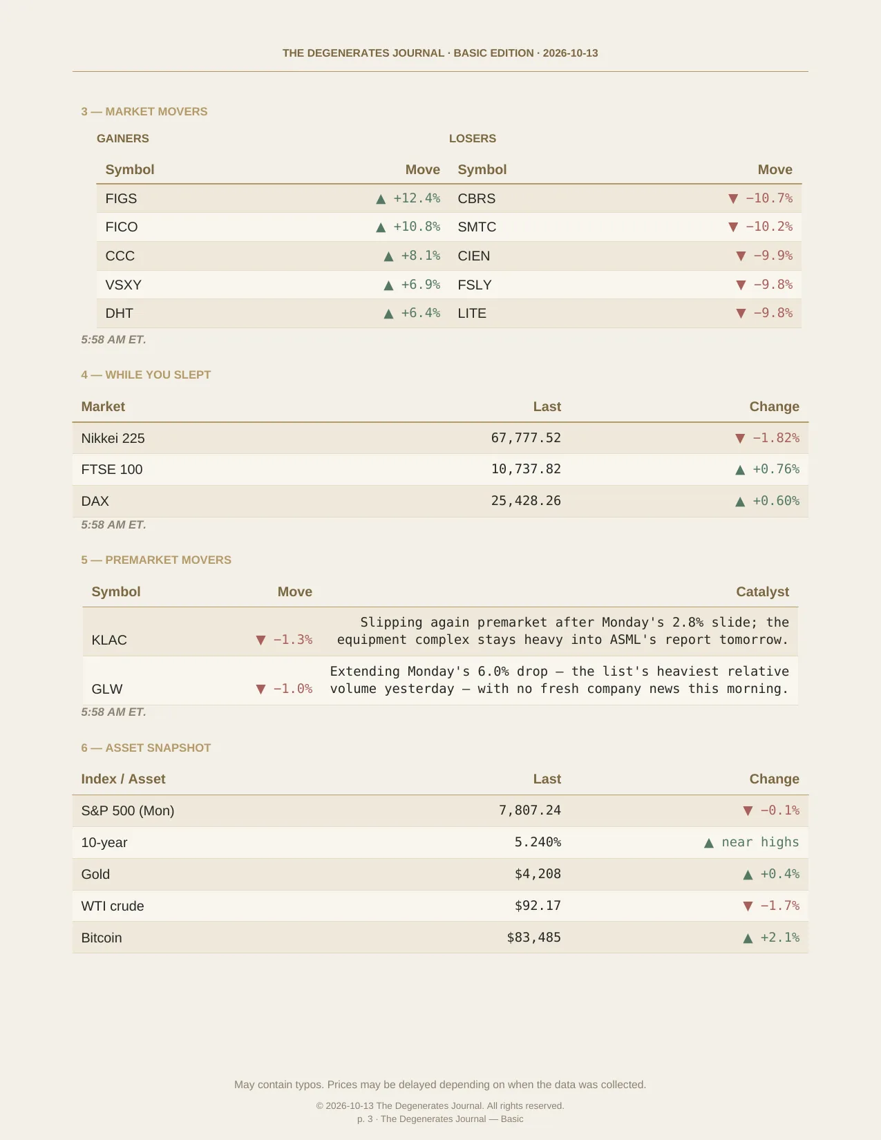 The Degenerates Journal, Morning Market Briefing, Basic edition, Tuesday October 13, 2026, page 3 of 9: market movers, while you slept, premarket movers, and the asset snapshot.