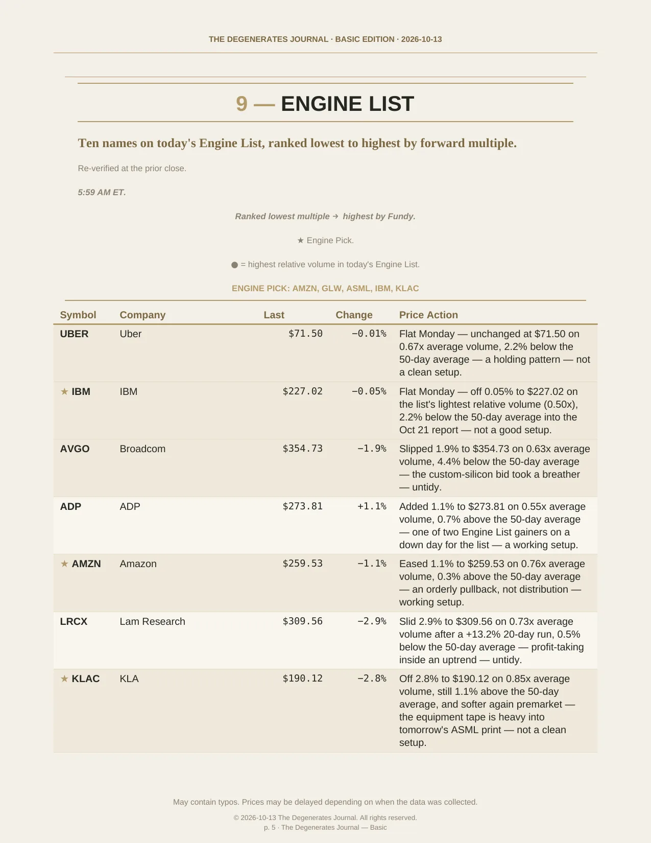 The Degenerates Journal, Morning Market Briefing, Basic edition, Tuesday October 13, 2026, page 5 of 9: the Engine List — ten names ranked by forward multiple, Engine Pick stars on AMZN, GLW, ASML, IBM and KLAC.