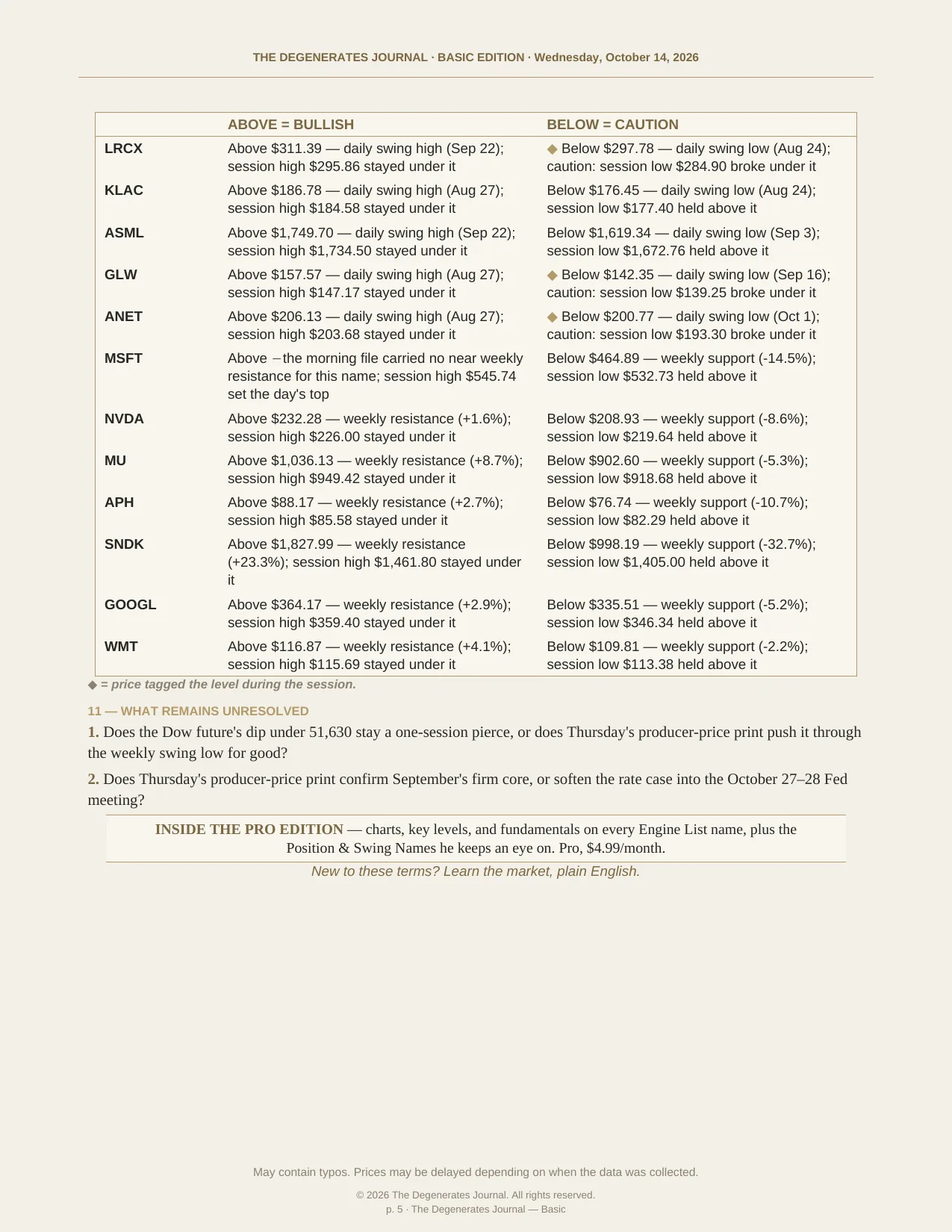 The Degenerates Journal, Afternoon Market Briefing, Basic edition, Wednesday October 14, 2026, page 5 of 5: the rest of the names check, what remains unresolved, and the Pro pointer.