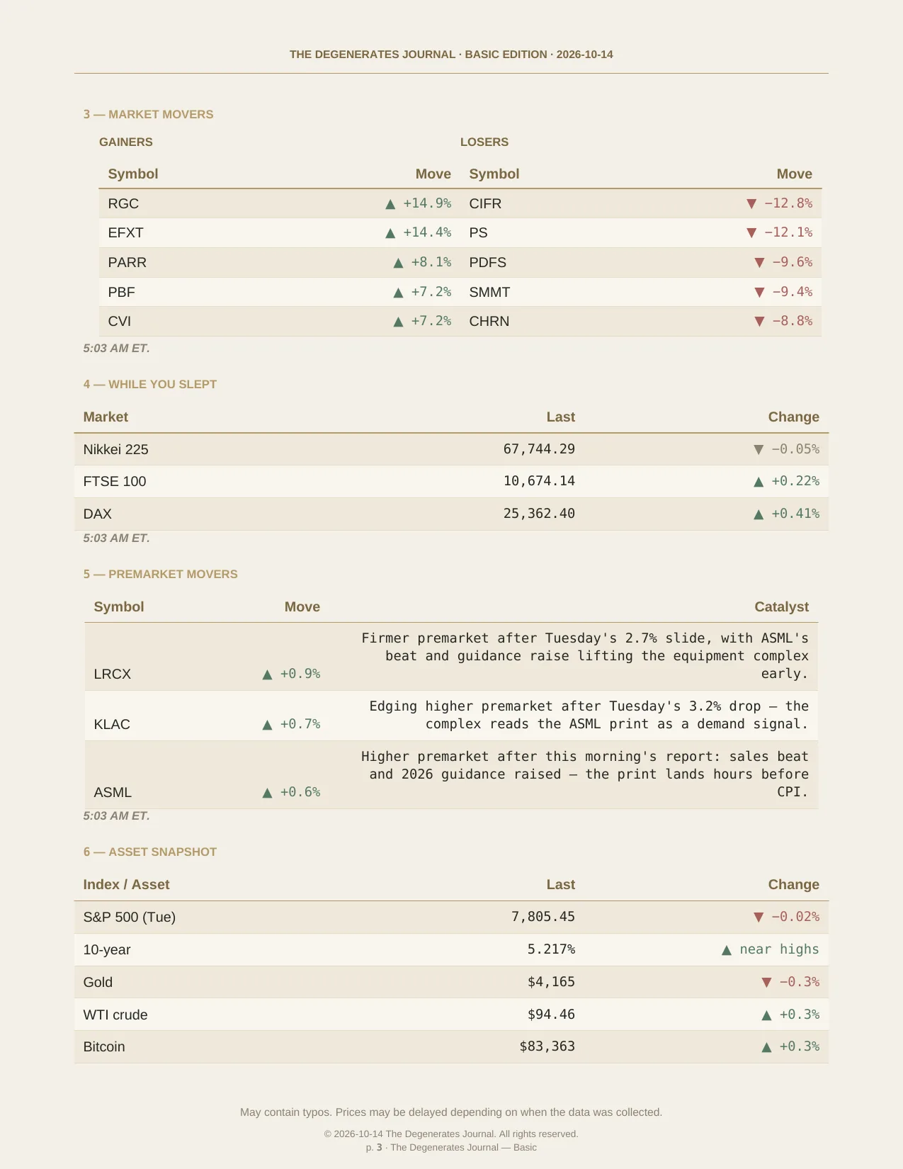 The Degenerates Journal, Morning Market Briefing, Basic edition, Wednesday October 14, 2026, page 3 of 10: market movers, while you slept, premarket movers, and the asset snapshot.