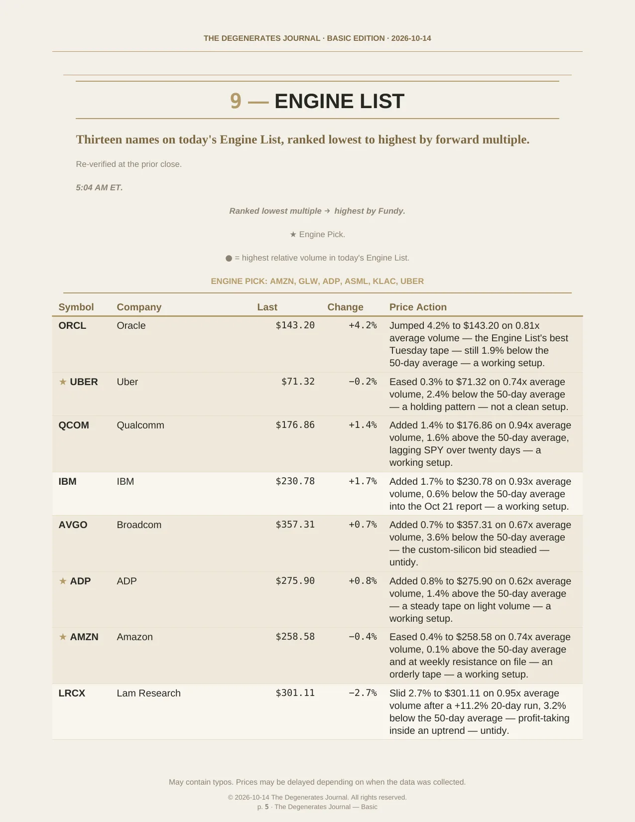 The Degenerates Journal, Morning Market Briefing, Basic edition, Wednesday October 14, 2026, page 5 of 10: the Engine List — thirteen names ranked by forward multiple, Engine Pick stars on AMZN, GLW, ADP, ASML, KLAC and UBER.