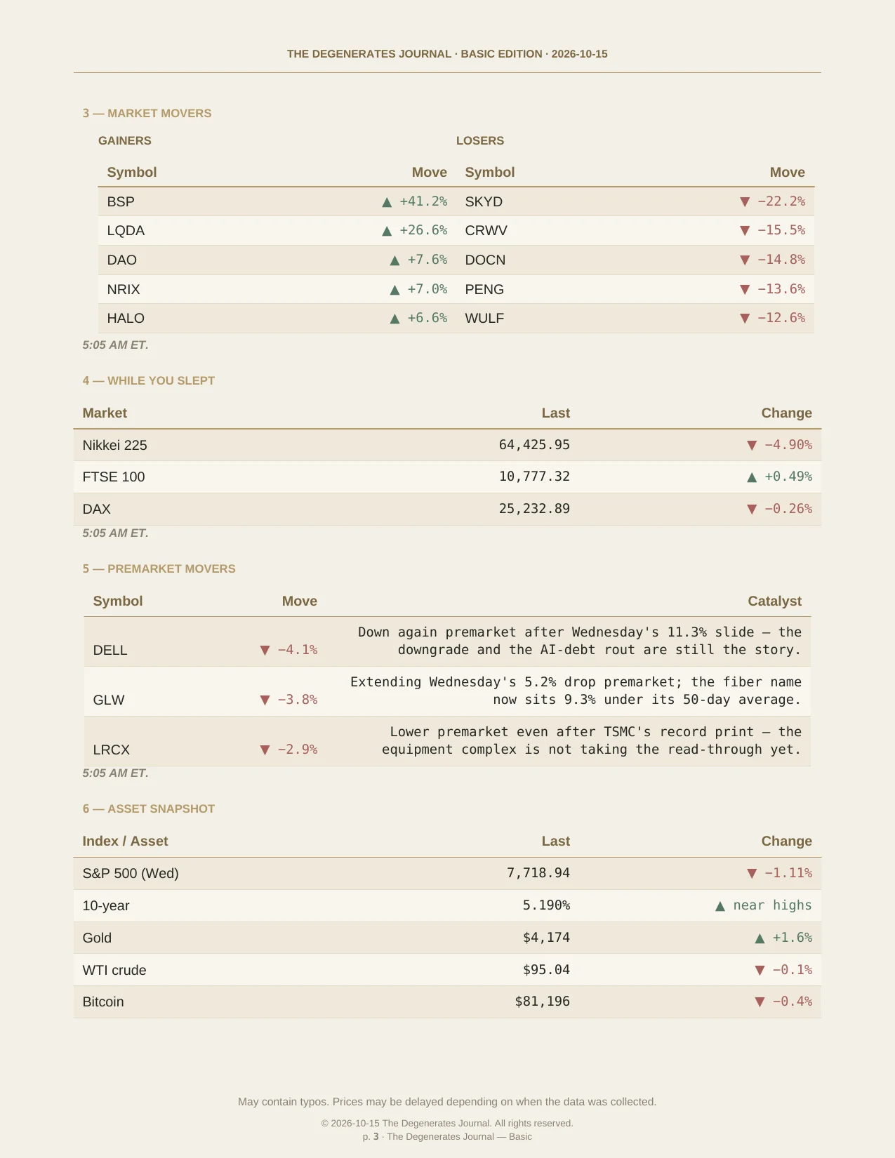 The Degenerates Journal, Morning Market Briefing, Basic edition, Thursday October 15, 2026, page 3 of 11: market movers, while you slept, premarket movers, and the asset snapshot.