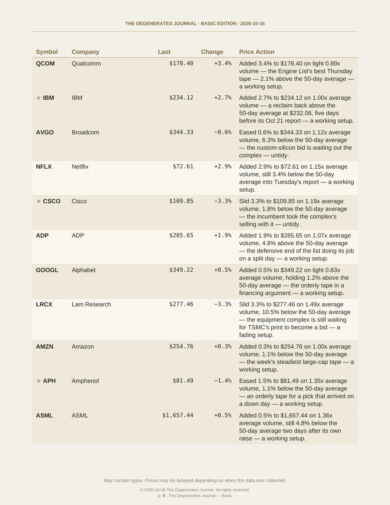 The Degenerates Journal, Morning Market Briefing, Basic edition, Friday, October 16, 2026, page 6 of 12: the Engine List — twenty-three names ranked by forward multiple, Engine Pick stars on IBM, SNOW, APH and CSCO.